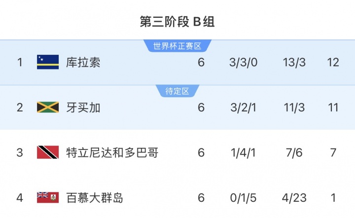 国足2比0胜世界杯参赛队库拉索 对手世预赛不败晋级