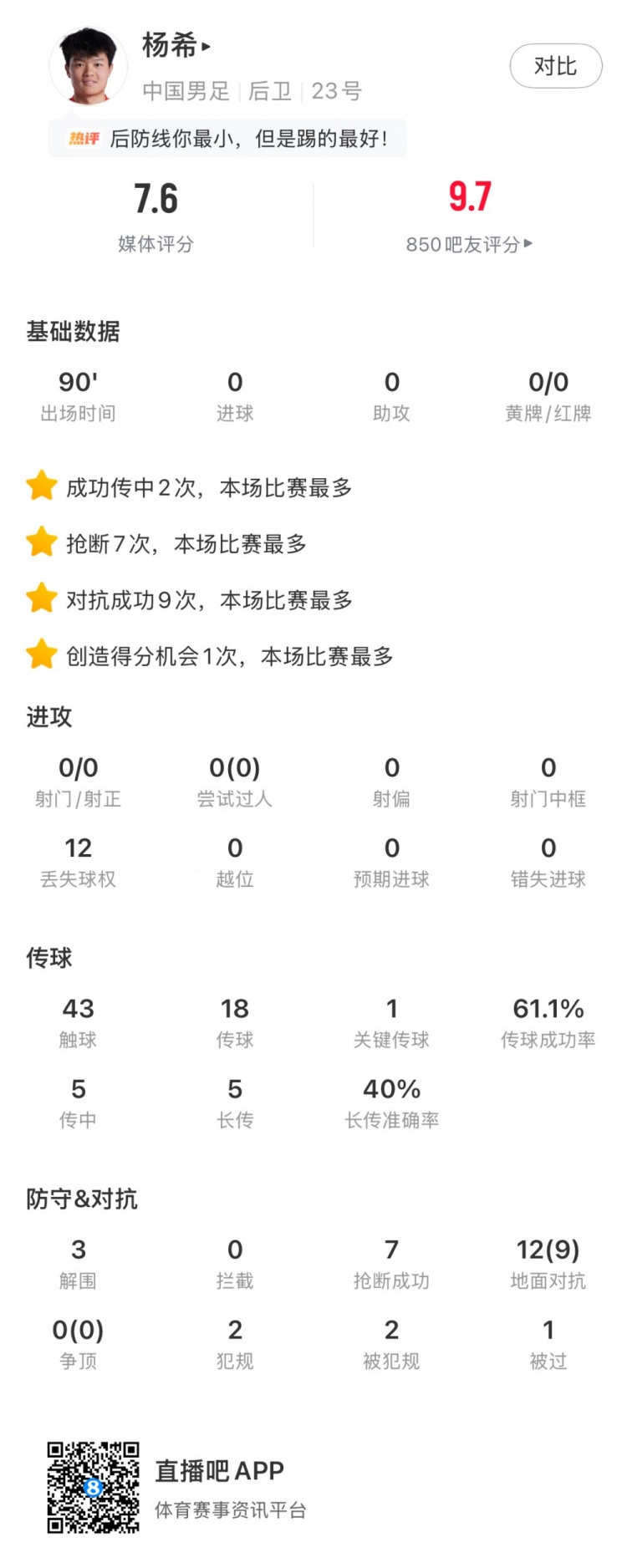 杨希首秀数据亮眼 7次抢断9次对抗成功均为全场最高