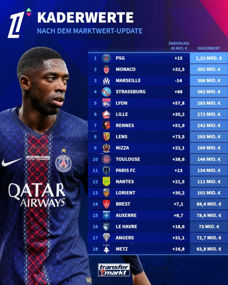 德转更新法甲身价榜 巴黎12.2亿欧断层领先