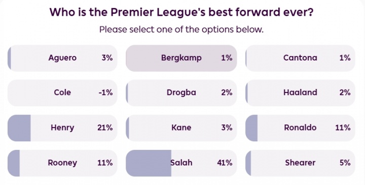 英超官网票选历史最佳前锋 萨拉赫断层领先亨利C罗鲁尼紧随 英超官网票选历史最佳前锋 萨拉赫断层领先亨利C罗鲁尼紧随