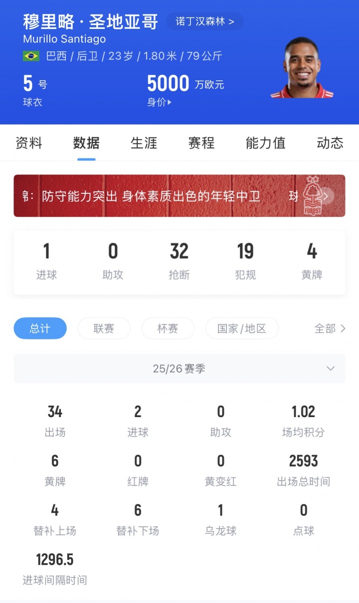利物浦锁定范戴克接班人 8000万欧瞄准森林中卫穆里略 利物浦锁定范戴克接班人 8000万欧瞄准森林中卫穆里略