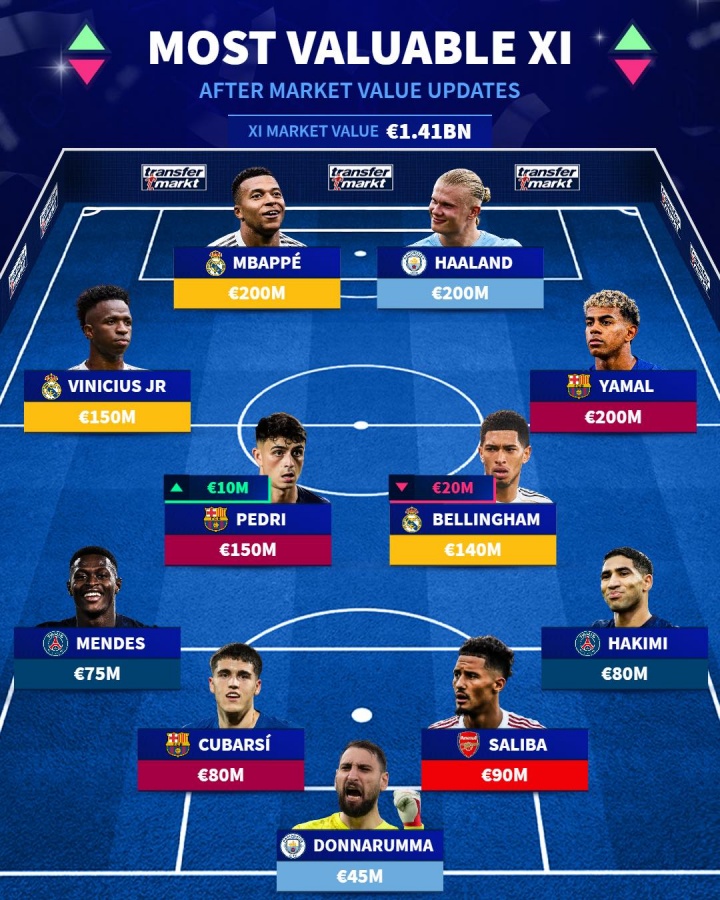 德转更新最贵阵容 姆巴佩哈兰德亚马尔并列2亿欧元 德转更新最贵阵容 姆巴佩哈兰德亚马尔并列2亿欧元