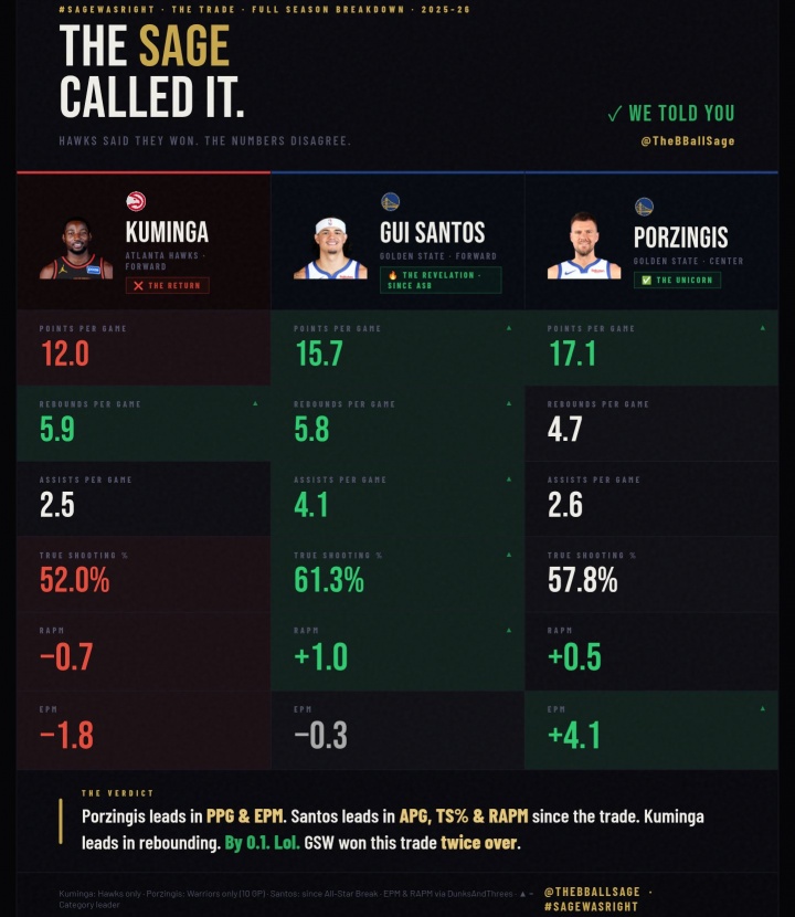 交易后数据对比:库明加高阶指标全面落后 波津复苏桑托斯崛起 交易后数据对比:库明加高阶指标全面落后 波津复苏桑托斯崛起