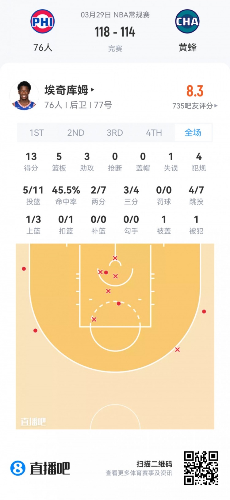新秀观察：科沃德24分9板4断领衔 克尼佩尔贡献两双