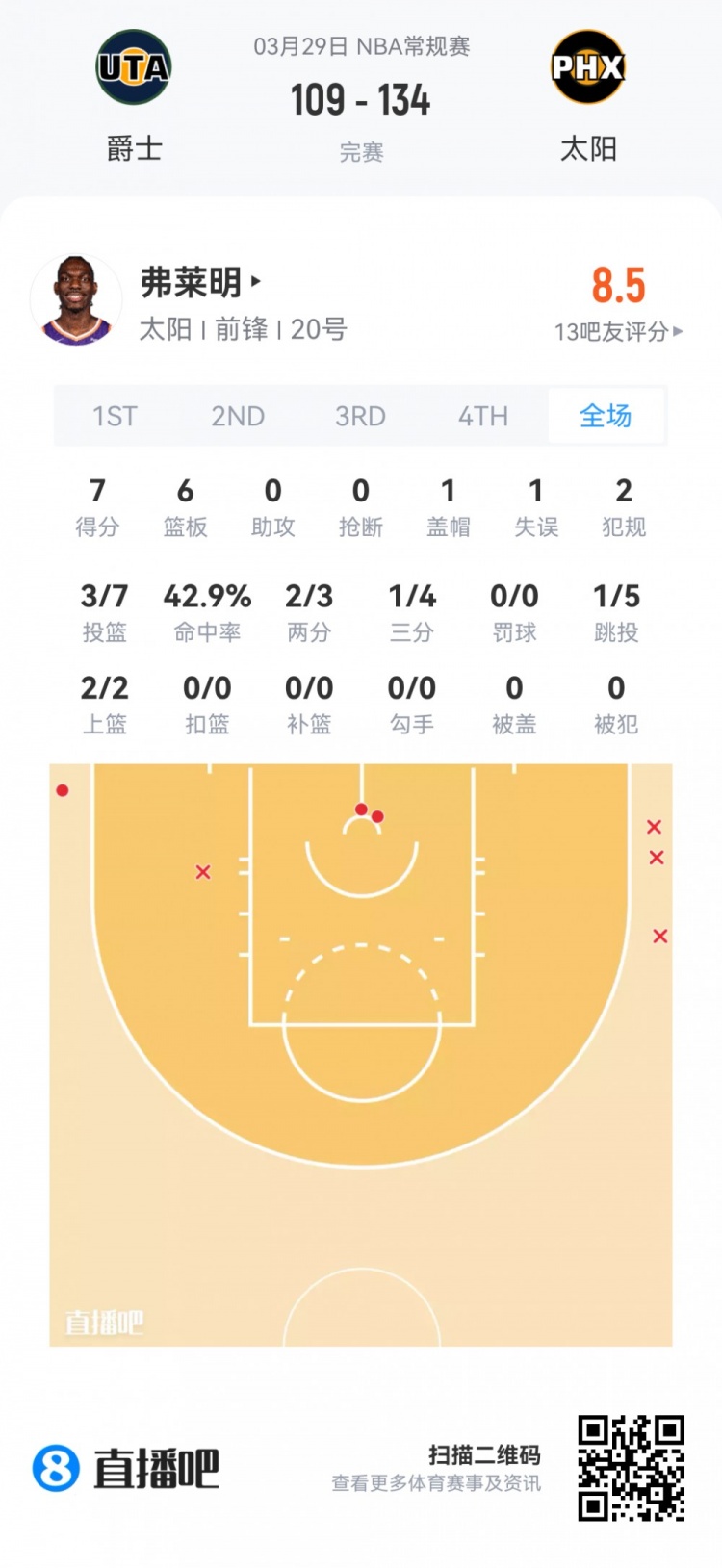 新秀观察：科沃德24分9板4断领衔 克尼佩尔贡献两双