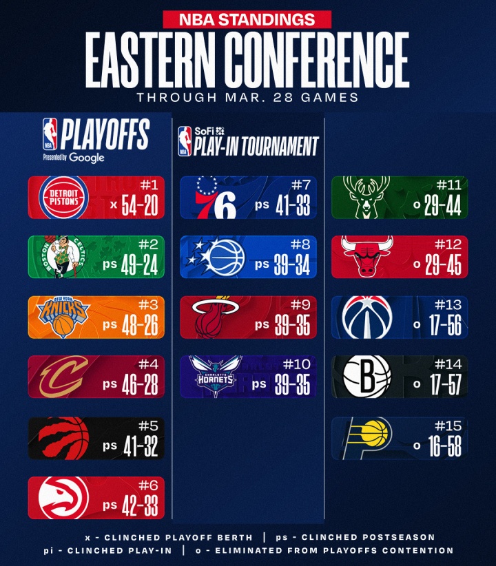 雄鹿出局赛季落幕 黄蜂负76人跌至第十