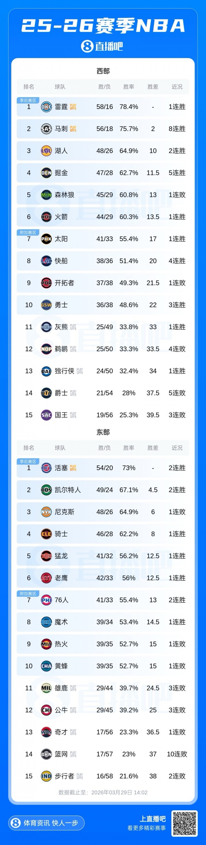 雄鹿出局赛季落幕 黄蜂负76人跌至第十