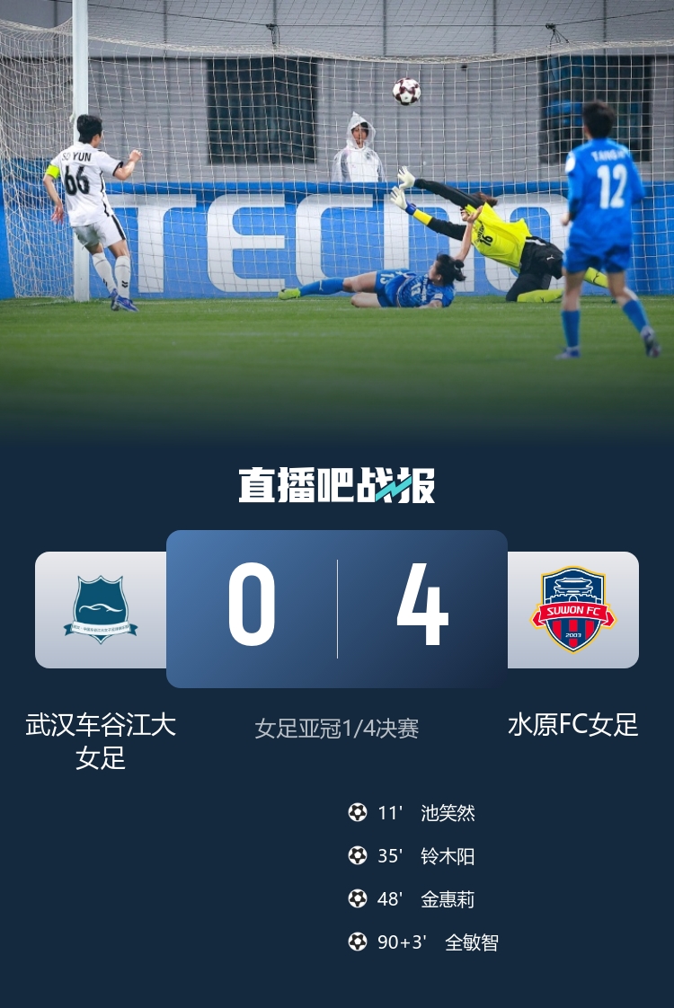 卫冕冠军武汉女足主场0-4溃败水原FC 亚冠八强战遭技术性击倒 卫冕冠军武汉女足主场0-4溃败水原FC 亚冠八强战遭技术性击倒
