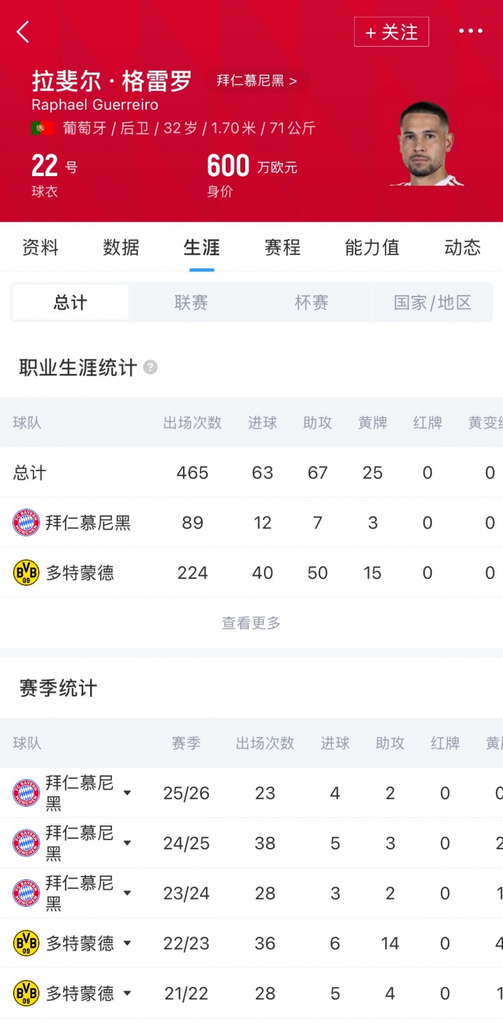拜仁官宣格雷罗今夏离队 一年贡献12球7助