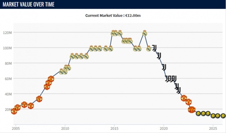 德转更新沙特联身价 C罗1200万欧维持40岁以上第一 德转更新沙特联身价 C罗1200万欧维持40岁以上第一