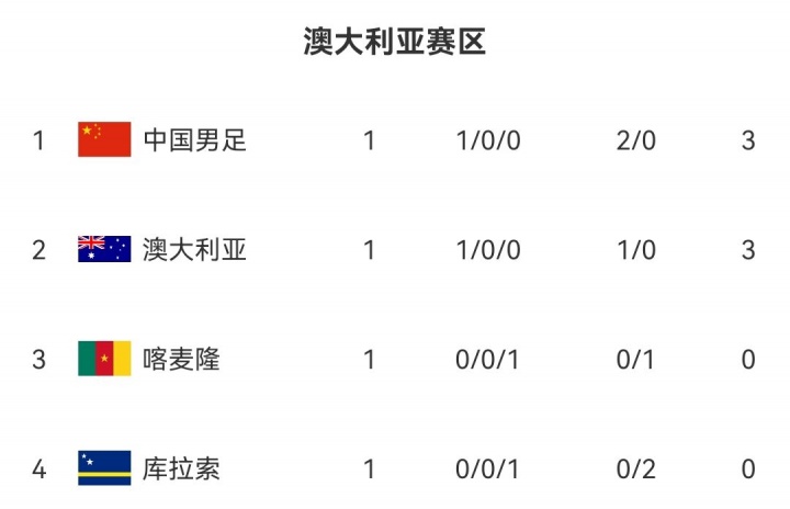 国足变阵三中卫迎战喀麦隆 邵佳一率队冲击系列赛头名