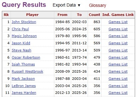 哈登生涯10+助攻场次达357场 超越詹姆斯独占历史第十 哈登生涯10+助攻场次达357场 超越詹姆斯独占历史第十