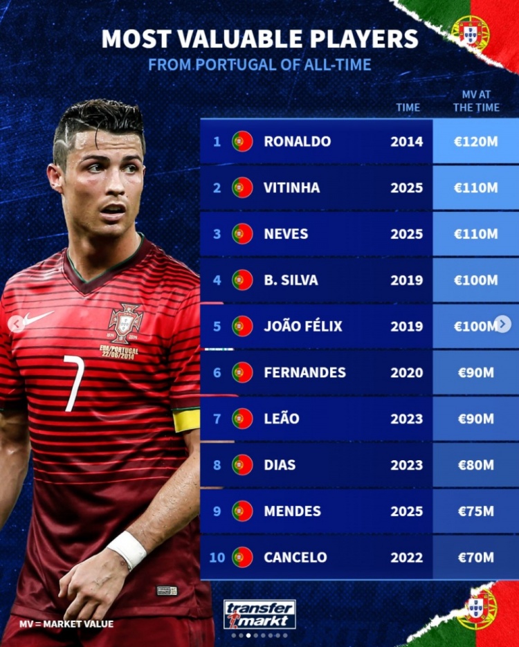 德转葡萄牙球员历史身价榜 C罗2014年1.2亿欧居首 德转葡萄牙球员历史身价榜 C罗2014年1.2亿欧居首