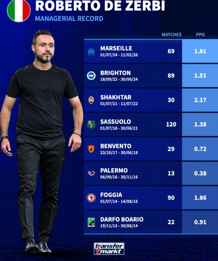 德泽尔比执教场均积分图谱 矿工2.17分居首巴勒莫0.38分垫底 德泽尔比执教场均积分图谱 矿工2.17分居首巴勒莫0.38分垫底