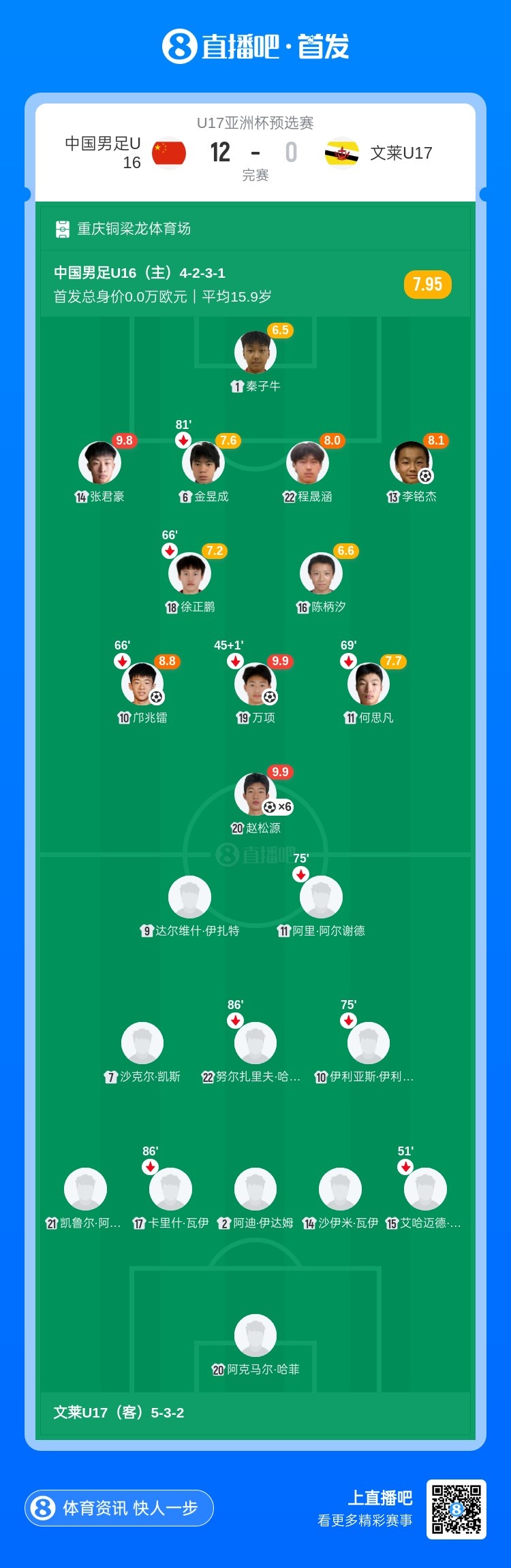 U16国足预选赛12球横扫文莱 赵松源独中六元张伯霖替补戴帽