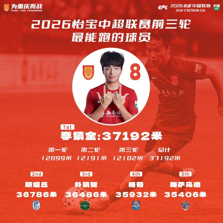 铜梁龙李镇全跑动37192米领跑中超 斯坦丘朴镇燮紧随其后