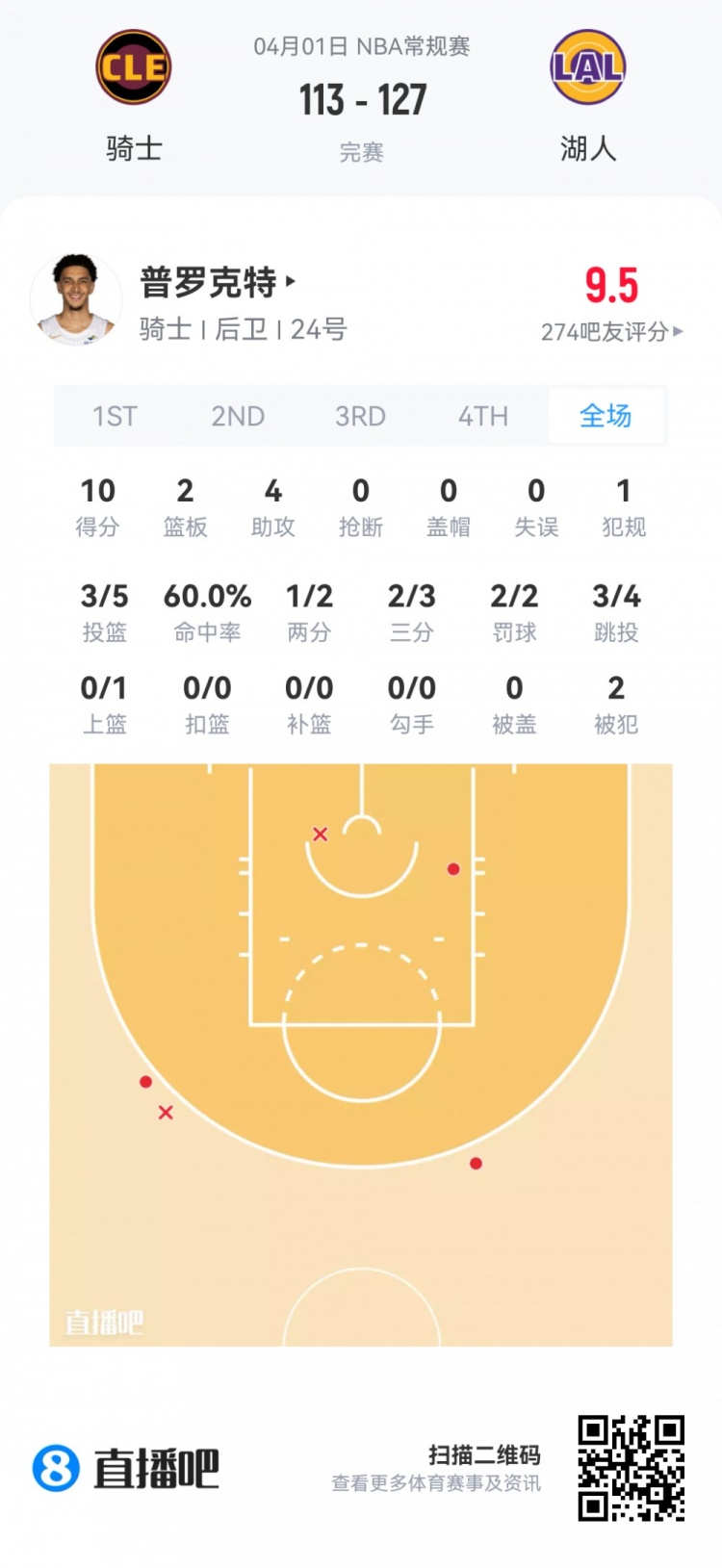弗拉格19+10+3+3全能表现 克尼佩尔12投仅8分 夏季联赛新秀观察 弗拉格19+10+3+3全能表现 克尼佩尔12投仅8分 夏季联赛新秀观察
