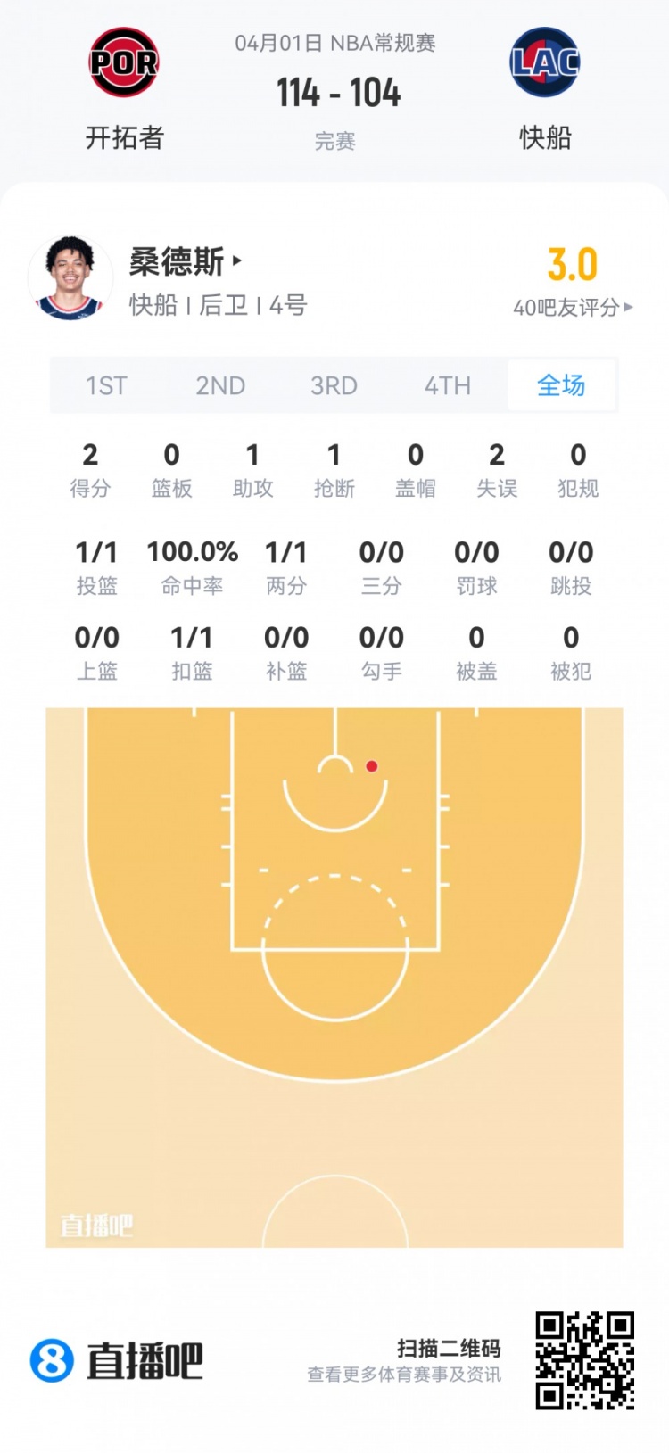 弗拉格19+10+3+3全能表现 克尼佩尔12投仅8分 夏季联赛新秀观察 弗拉格19+10+3+3全能表现 克尼佩尔12投仅8分 夏季联赛新秀观察
