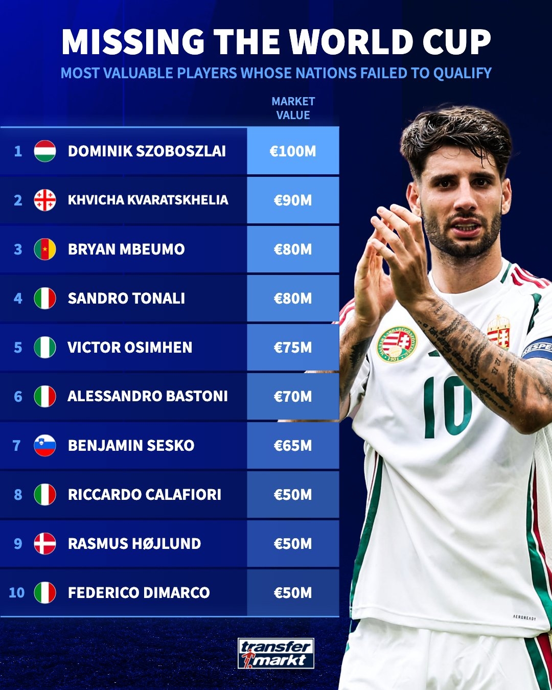 德转盘点无缘世界杯身价榜 索博斯洛伊1亿欧居首 德转盘点无缘世界杯身价榜 索博斯洛伊1亿欧居首