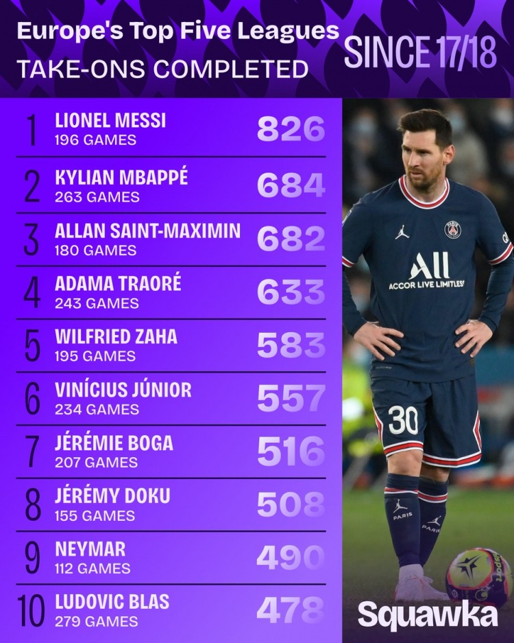 17-18赛季至今五大联赛过人王 梅西826次断层领先