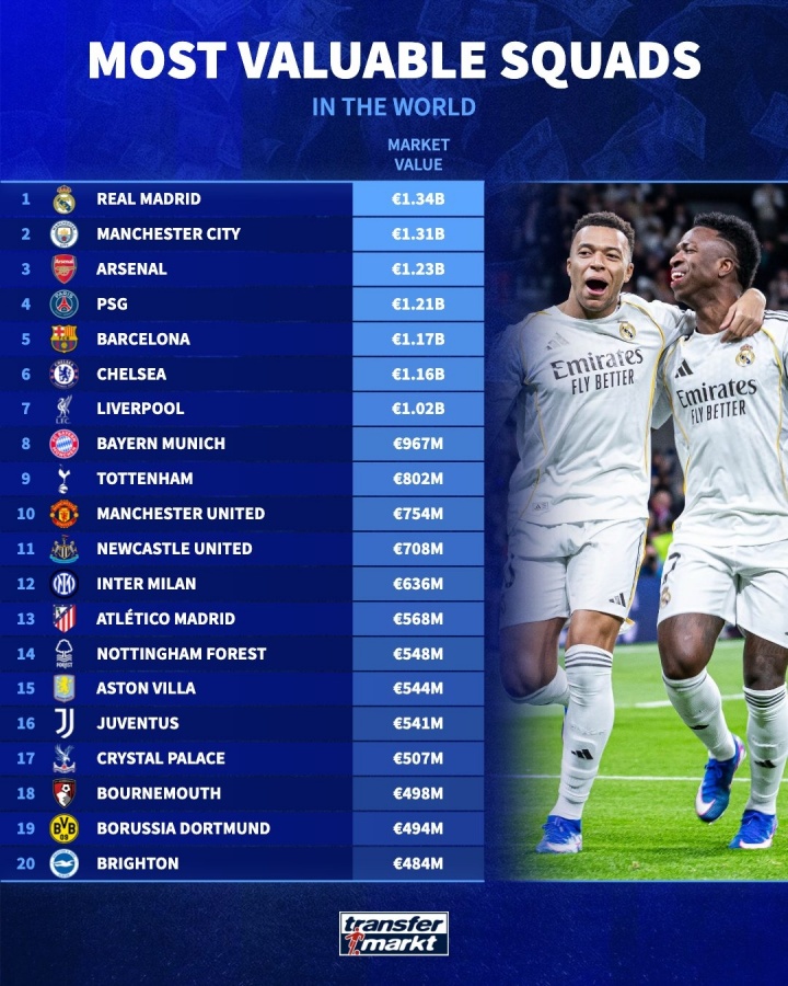 德转发布全球球队身价榜 皇马13.4亿欧登顶 英超12队霸榜