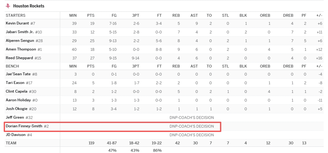 芬尼史密斯连续四场遭DNP 火箭同期四连胜 芬尼史密斯连续四场遭DNP 火箭同期四连胜