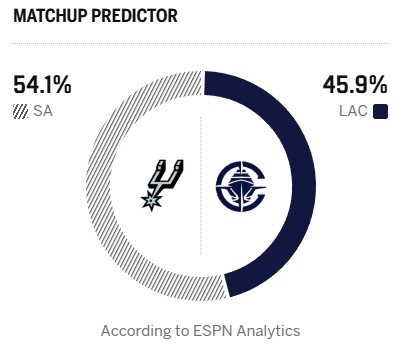 西部卡位战前瞻 马刺主场迎战快船 西部卡位战前瞻 马刺主场迎战快船