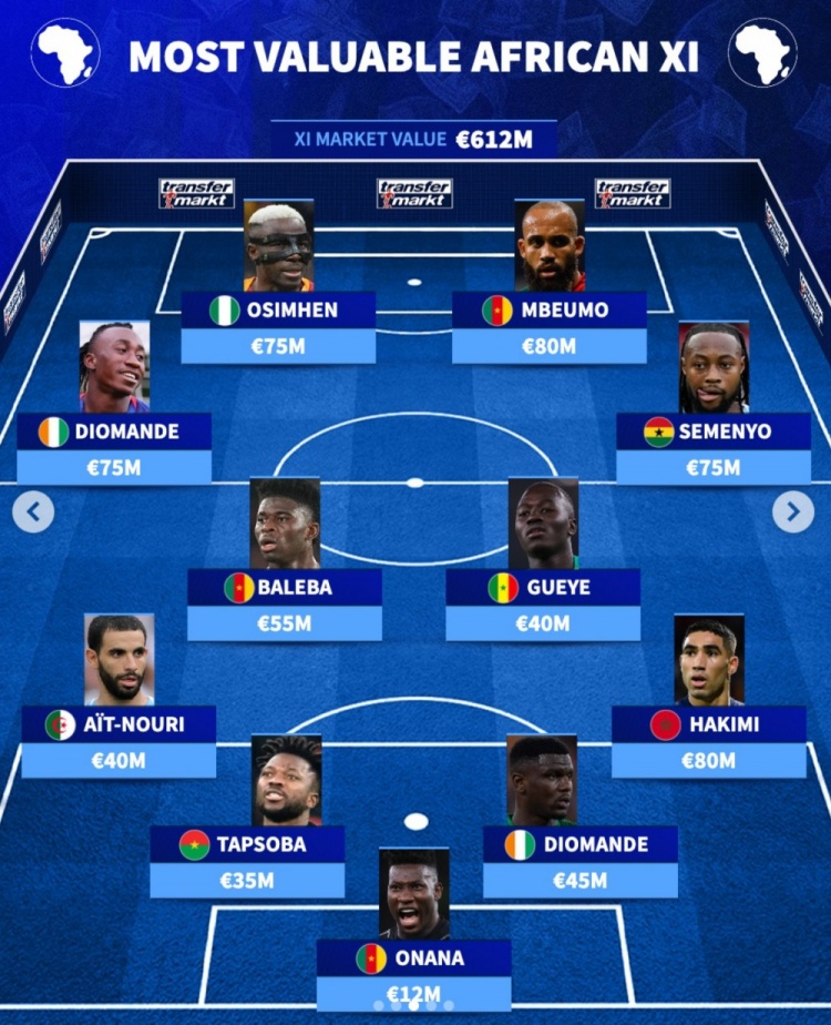 德转非洲最贵阵出炉 总身价6.12亿欧