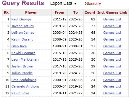 乔治83次30+5三分创锋线纪录 76人狂胜奇才 乔治83次30+5三分创锋线纪录 76人狂胜奇才