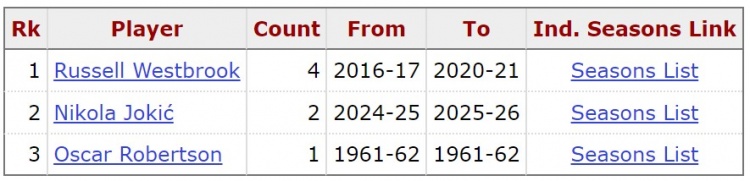约基奇锁定赛季场均三双 成威少后历史第二人 约基奇锁定赛季场均三双 成威少后历史第二人