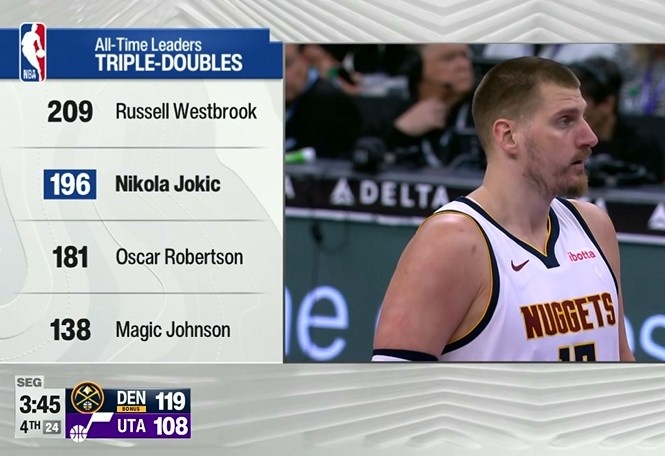 约基奇轻取生涯第196次三双 掘金主场力克爵士 约基奇轻取生涯第196次三双 掘金主场力克爵士