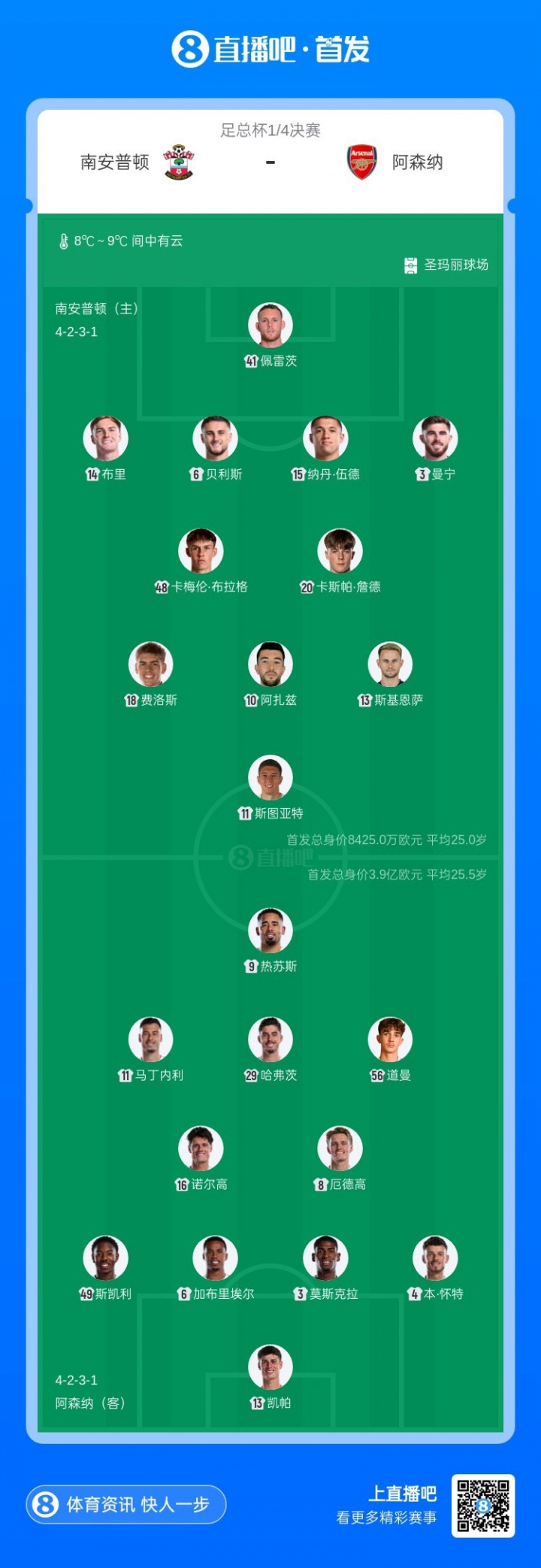 足总杯八强战枪手大轮换 厄德高复出热苏斯领衔 足总杯八强战枪手大轮换 厄德高复出热苏斯领衔