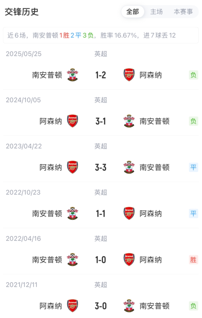 足总杯八强战枪手大轮换 厄德高复出热苏斯领衔 足总杯八强战枪手大轮换 厄德高复出热苏斯领衔