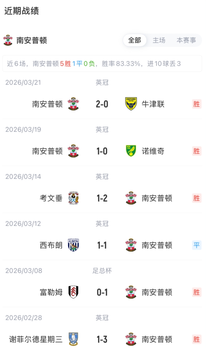 足总杯八强战枪手大轮换 厄德高复出热苏斯领衔 足总杯八强战枪手大轮换 厄德高复出热苏斯领衔