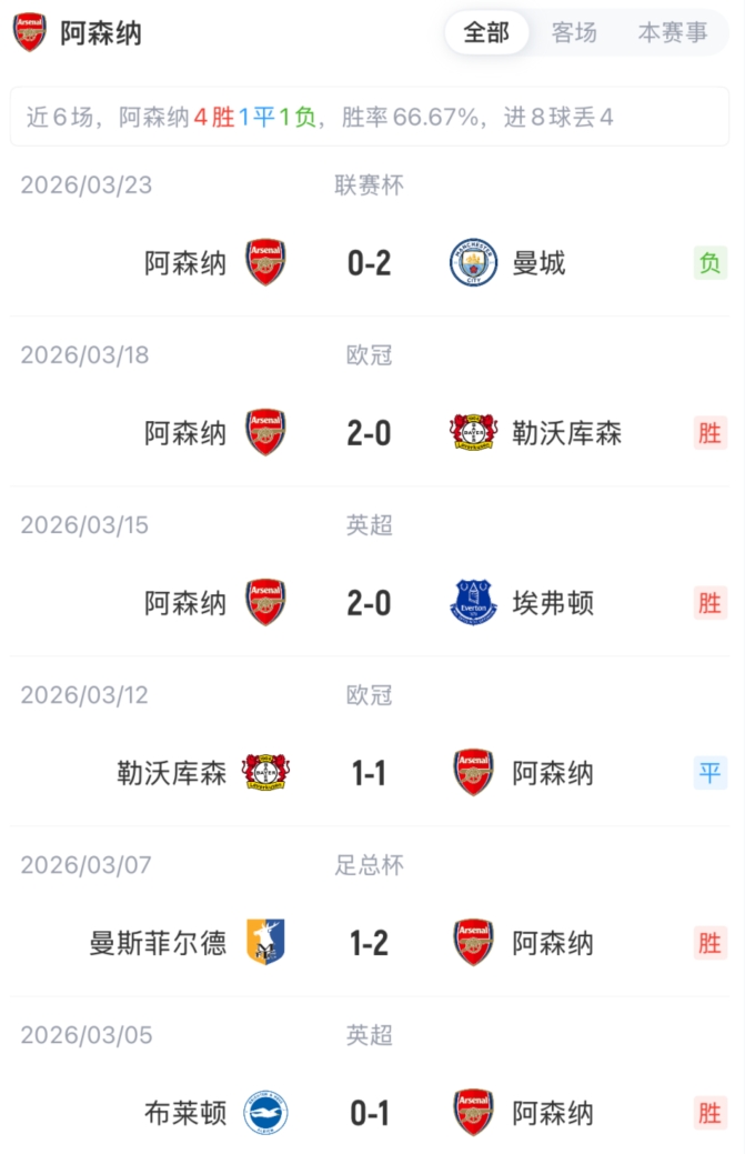 足总杯八强战枪手大轮换 厄德高复出热苏斯领衔 足总杯八强战枪手大轮换 厄德高复出热苏斯领衔