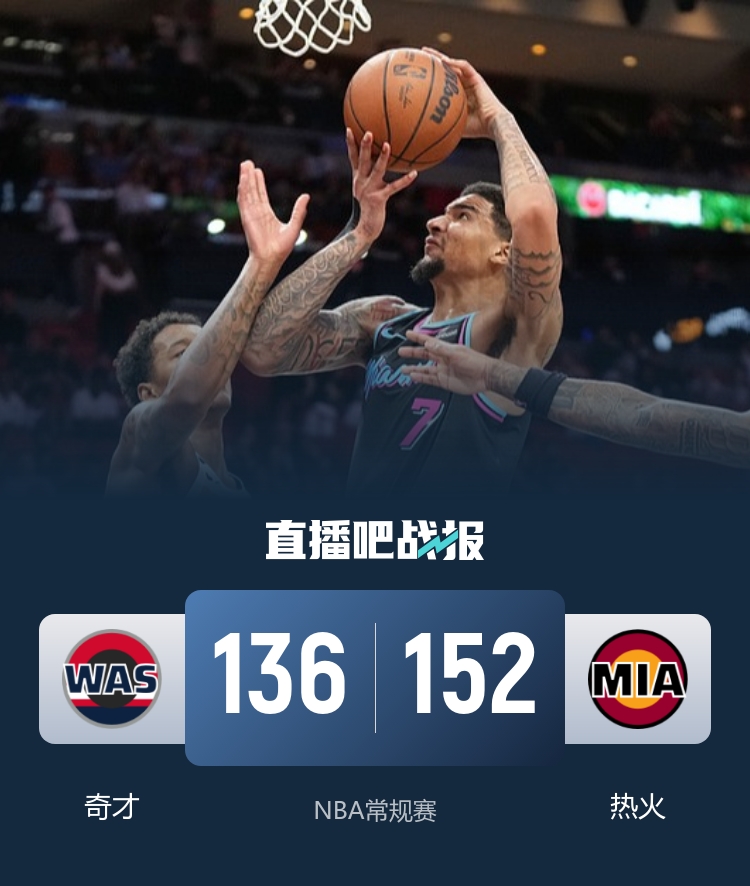 热火狂轰152分主场大胜奇才 韦尔24+19+7帽统治禁区 哈克斯32分