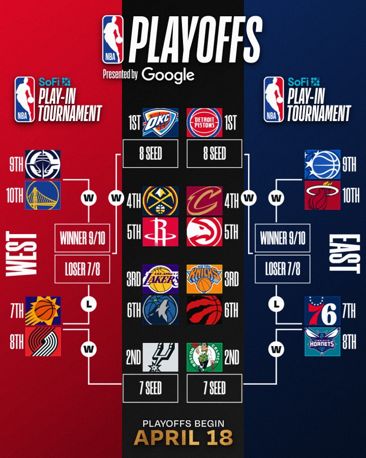 活塞19年后再夺东部常规赛头名 掘金八连胜紧追湖人