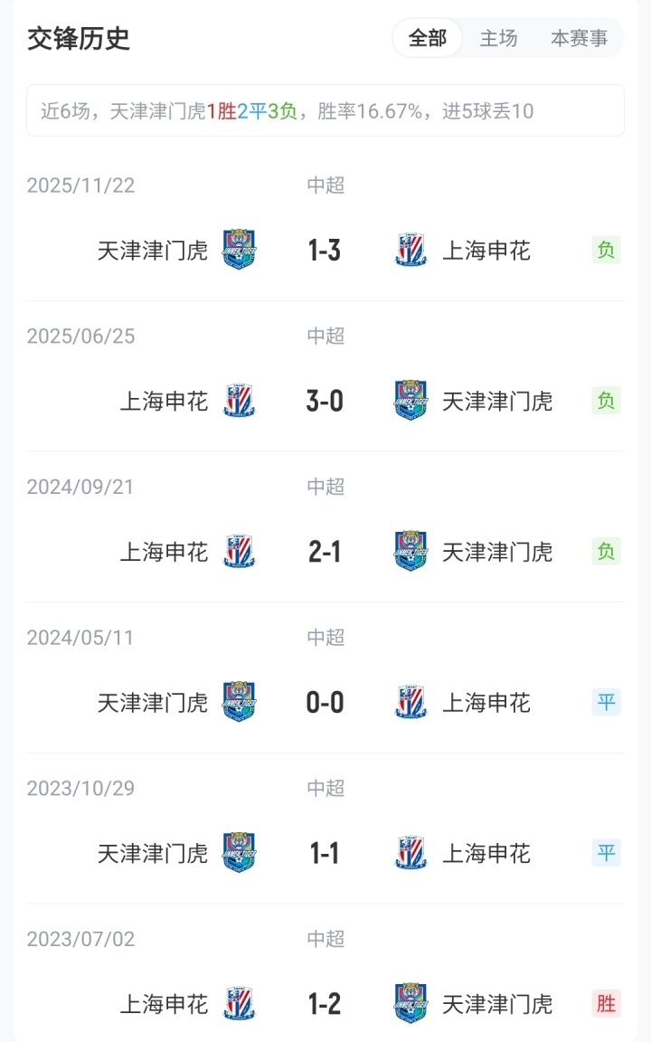 津门虎申花首发公布 四外援对决三外援 刘诚宇李可黄嘉辉出战