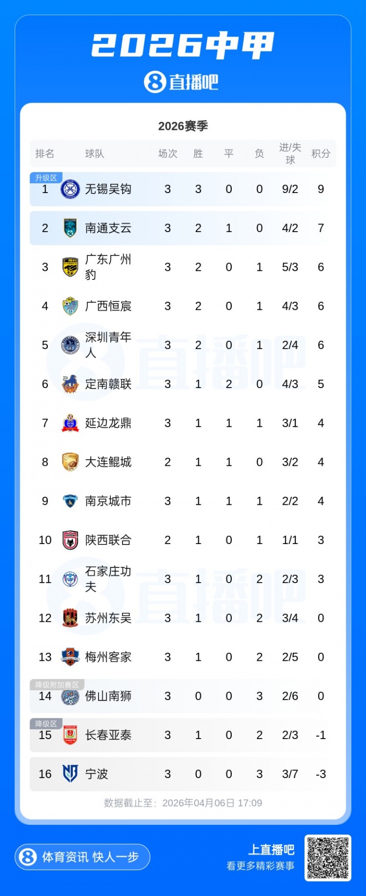 开局三连败负三分垫底 宁波主帅杨林主动请辞转任技术总监 开局三连败负三分垫底 宁波主帅杨林主动请辞转任技术总监