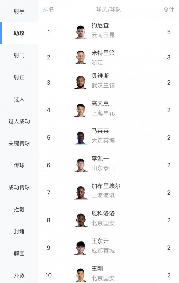 中超助攻榜：约尼查5次独领风骚 米特里策3次紧随其后