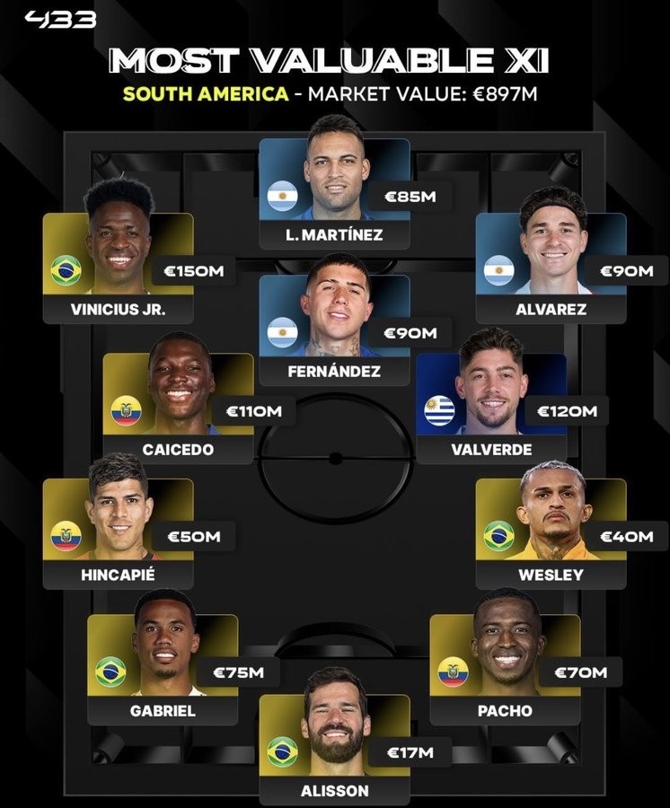 德转南美最贵阵出炉 总身价逼近9亿欧元 德转南美最贵阵出炉 总身价逼近9亿欧元