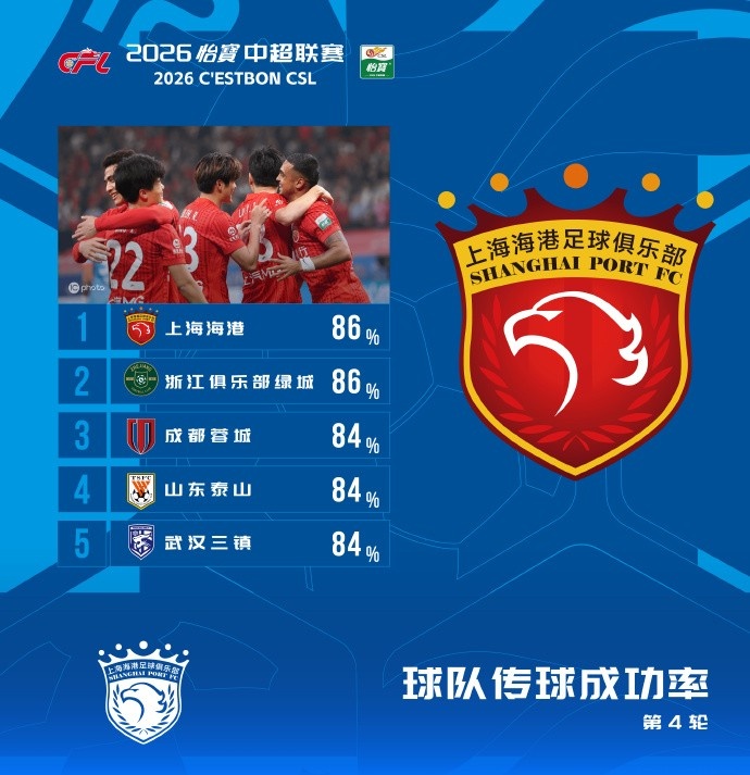 中超第四轮传球成功率榜 海港浙江并列榜首