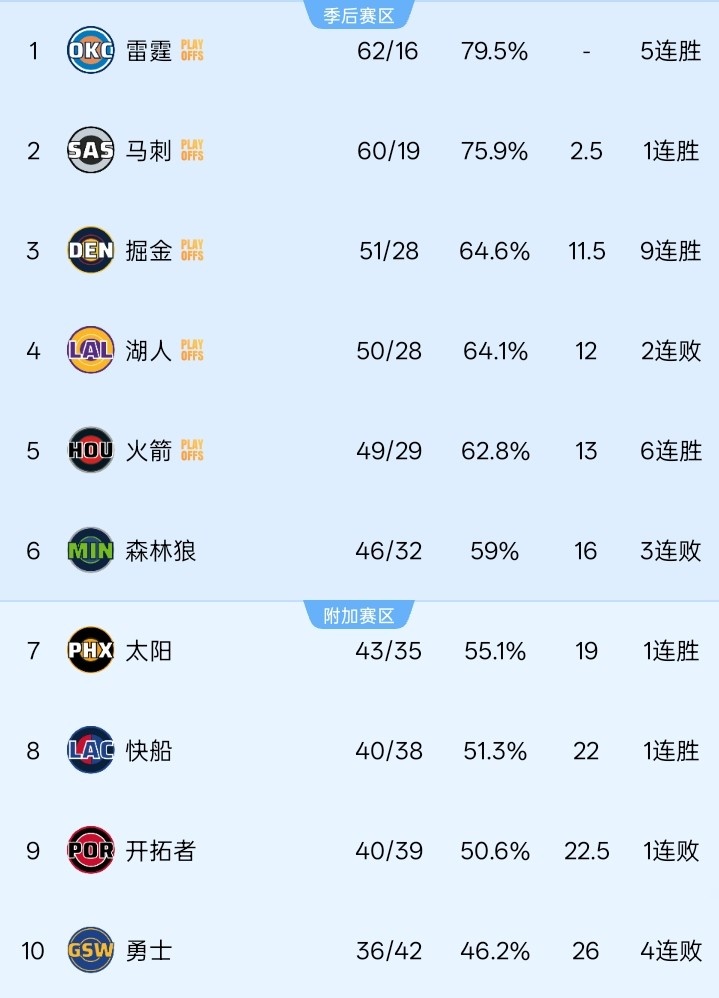 火箭六连胜瞄准湖人 伤病潮或助休城夺主场优势