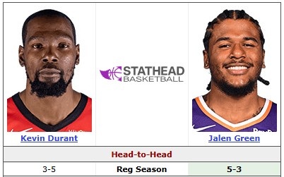 格林生涯八战杜兰特取五胜 数据对位不落下风 格林生涯八战杜兰特取五胜 数据对位不落下风
