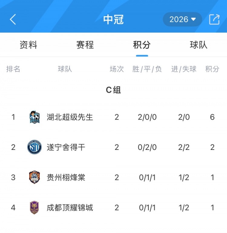 中冠兴义赛区次轮战罢 湖北超级先生两连胜提前出线