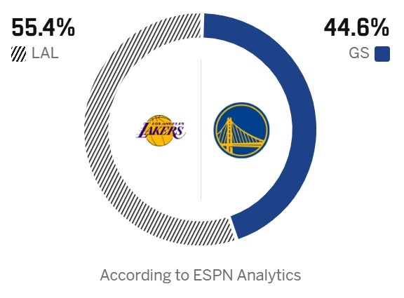 詹库对决前ESPN胜率预测出炉 湖人获55.4%支持率