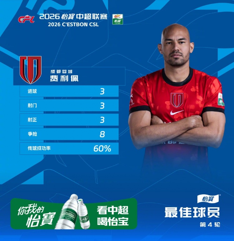 费利佩生日夜替补戴帽 当选中超第四轮最佳球员