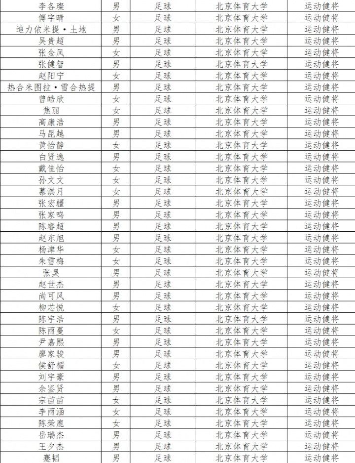 体育总局公示本科保送名单 陶强龙王钰栋等多名球员入选 体育总局公示本科保送名单 陶强龙王钰栋等多名球员入选