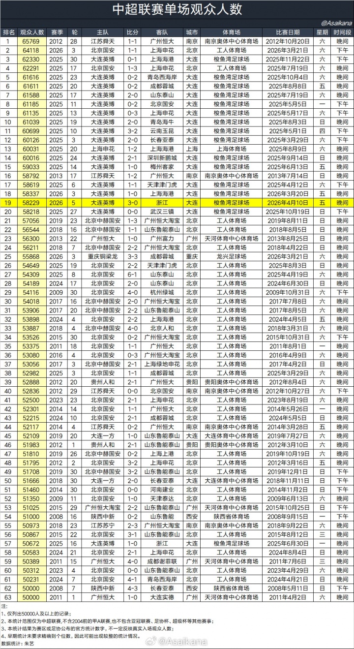 大连梭鱼湾涌进58229人 中超历史观战人数榜排第19