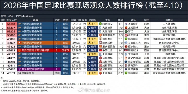 大连梭鱼湾涌进58229人 中超历史观战人数榜排第19